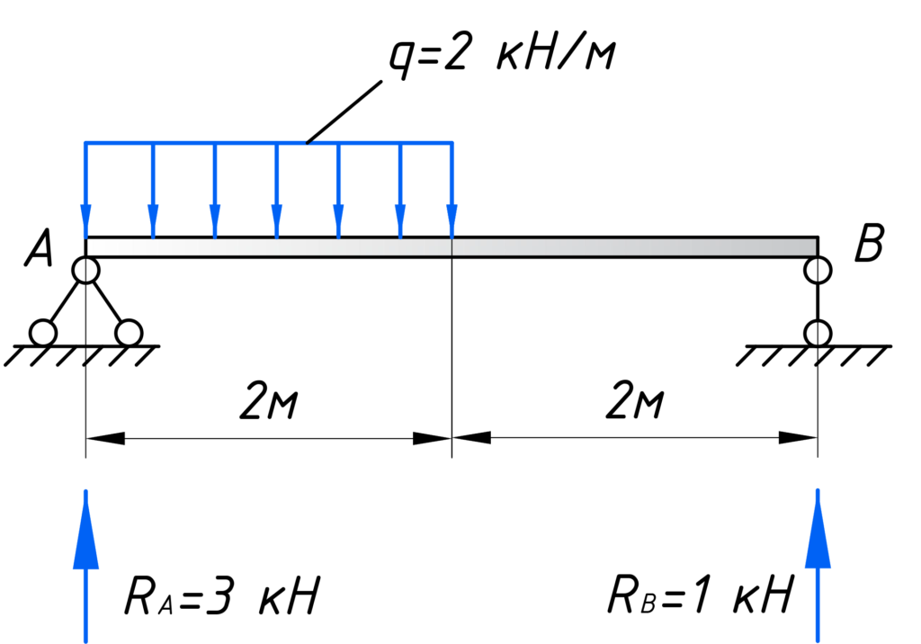 Вертикальная распределенная нагрузка. Распределительная нагрузка на балку. Равномерно-распределенная линейная нагрузка. Эпюра распределенной нагрузки на балку. Эпюра от распределенной нагрузки на балке.