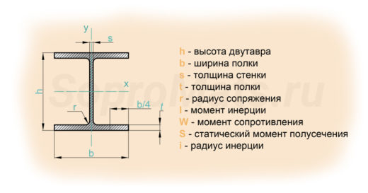 Двутавры с параллельными гранями полок нормальные б сталь спокойная 10